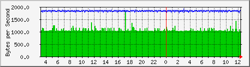 localhost_enp2s0 Traffic Graph