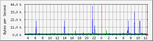 localhost_enp3s0 Traffic Graph