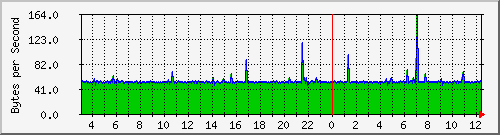 localhost_lo Traffic Graph