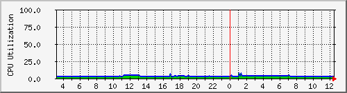 server.cpu Traffic Graph