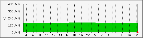 server.disk_root Traffic Graph