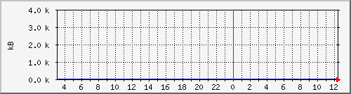 server.disk_var Traffic Graph