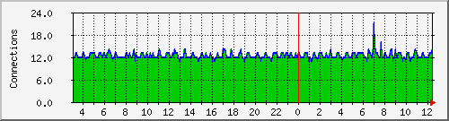 server.estabcons Traffic Graph