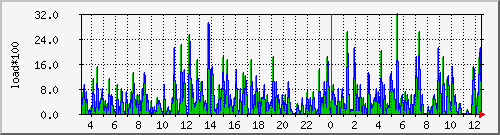 server.load1 Traffic Graph