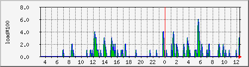server.load15 Traffic Graph