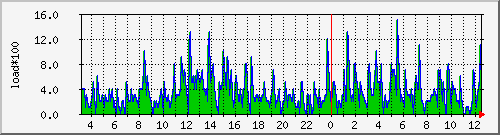 server.load5 Traffic Graph