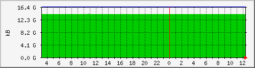 server.memavailable Traffic Graph