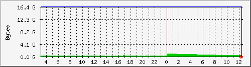 server.memory Traffic Graph
