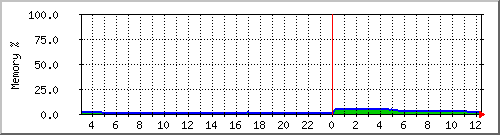 server.mempercent Traffic Graph