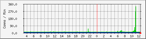 server.newconns Traffic Graph