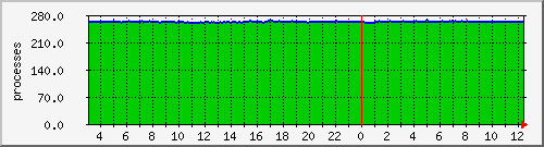 server.proccount Traffic Graph