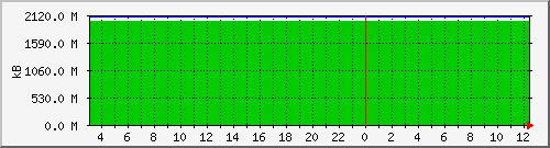 server.swap Traffic Graph