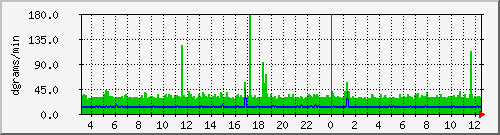 server.udpdgrams Traffic Graph