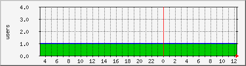 server.users Traffic Graph